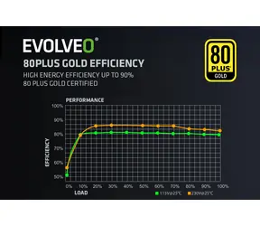 Evolveo G650 čierna / Zdroj / 650W / ATX 3.1 / 80 PLUS Gold / modulárne / aPFC