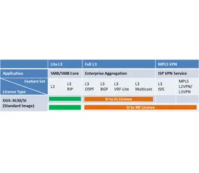 D-Link DGS-3630-28TC-SE-LIC / rozširujúca licencia